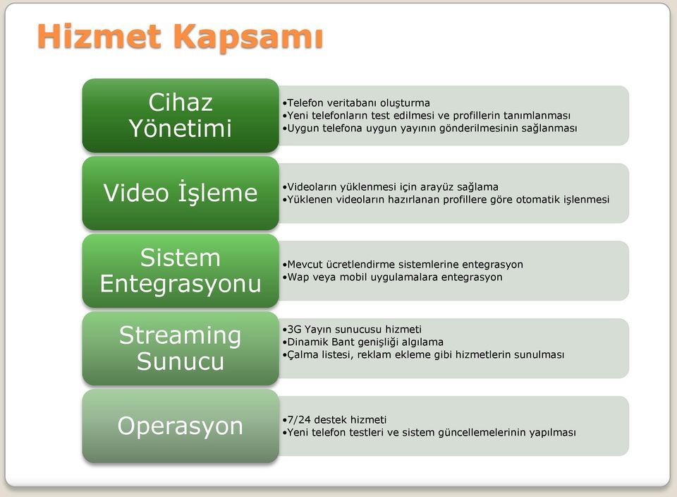 Entegrasyonu Mevcut ücretlendirme sistemlerine entegrasyon Wap veya mobil uygulamalara entegrasyon Streaming Sunucu 3G Yayın sunucusu hizmeti Dinamik Bant