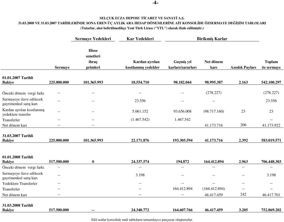 sermaye 01.01.2007 Tarihli Bakiye 225.000.000 101.365.993 18.554.710 98.182.044 98.995.387 2.163 542.100.297 Önceki dönem vergi farkı -- -- -- -- (278.227) (278.