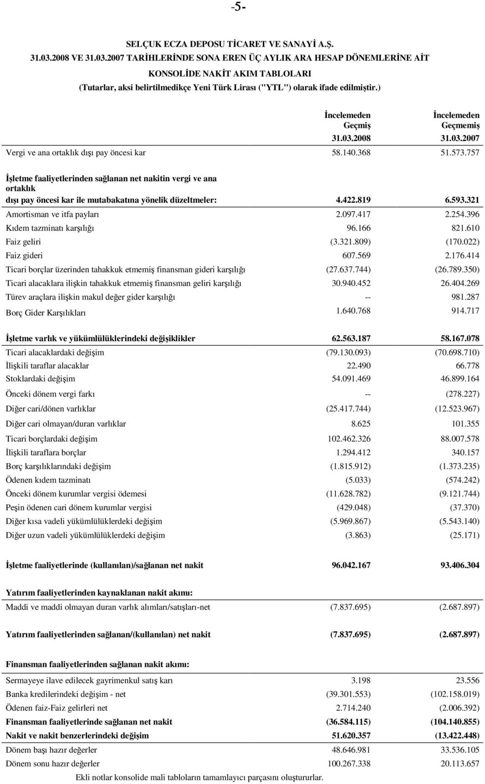 757 İşletme faaliyetlerinden sağlanan net nakitin vergi ve ana ortaklık dışı pay öncesi kar ile mutabakatına yönelik düzeltmeler: 4.422.819 6.593.321 Amortisman ve itfa payları 2.097.417 2.254.