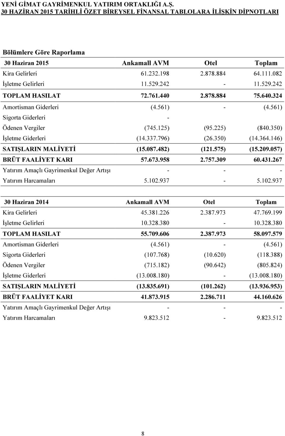 575) (15.209.057) BRÜT FAALİYET KARI 57.673.958 2.757.309 60.431.267 Yatırım Amaçlı Gayrimenkul Değer Artışı - - - Yatırım Harcamaları 5.102.