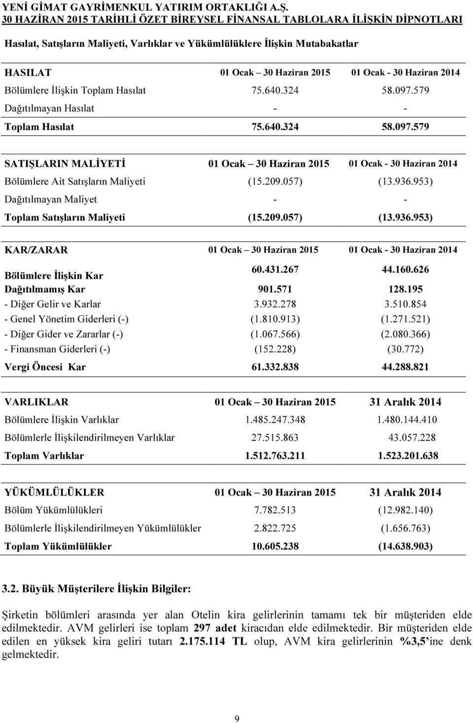 953) Dağıtılmayan Maliyet - - Toplam Satışların Maliyeti (15.209.057) (13.936.953) KAR/ZARAR 01 Ocak 30 Haziran 2015 01 Ocak - 30 Haziran 2014 Bölümlere İlişkin Kar 60.431.267 44.160.