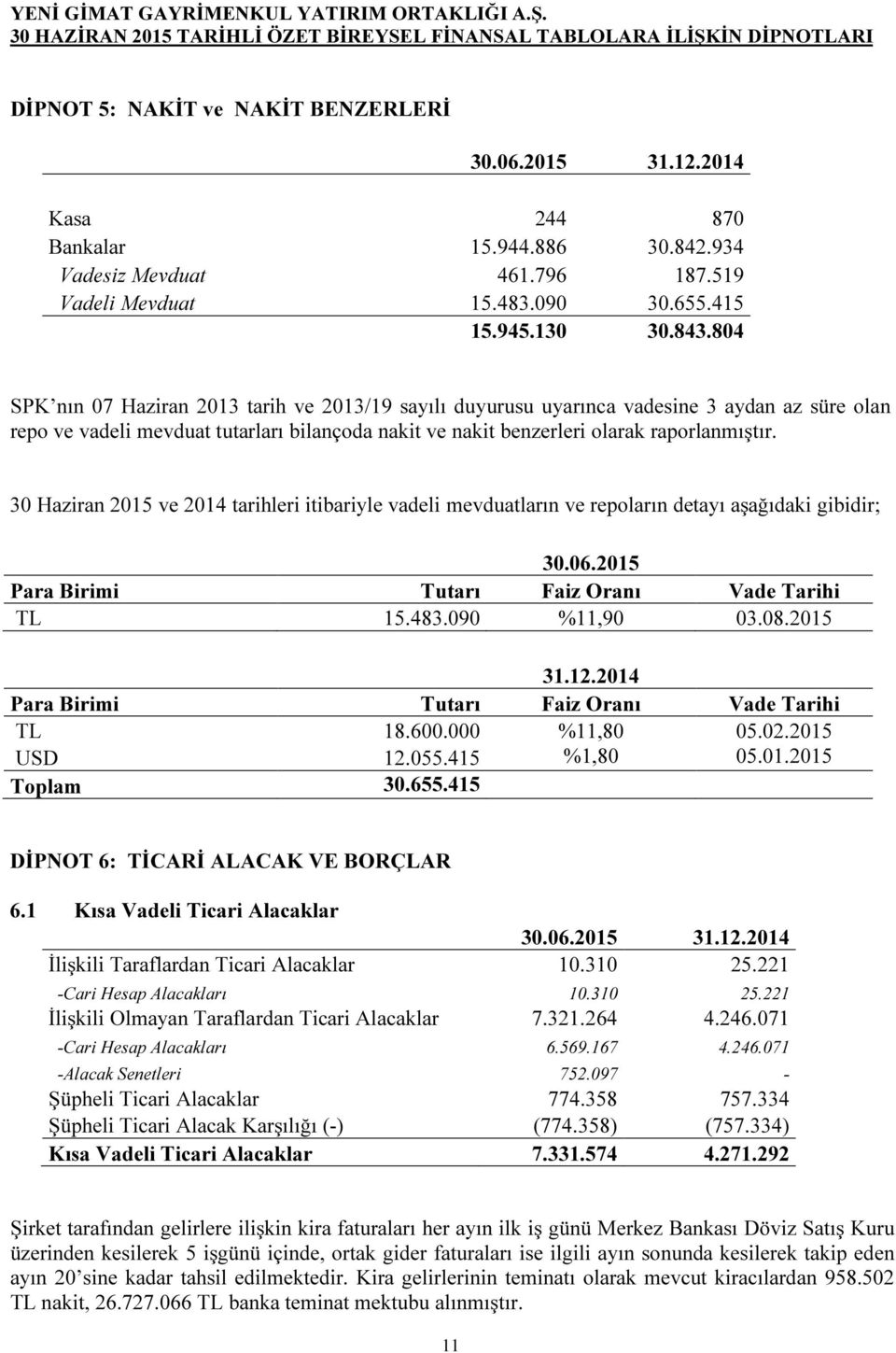 30 Haziran 2015 ve 2014 tarihleri itibariyle vadeli mevduatların ve repoların detayı aşağıdaki gibidir; 30.06.2015 Para Birimi Tutarı Faiz Oranı Vade Tarihi TL 15.483.090 %11,90 03.08.2015 31.12.