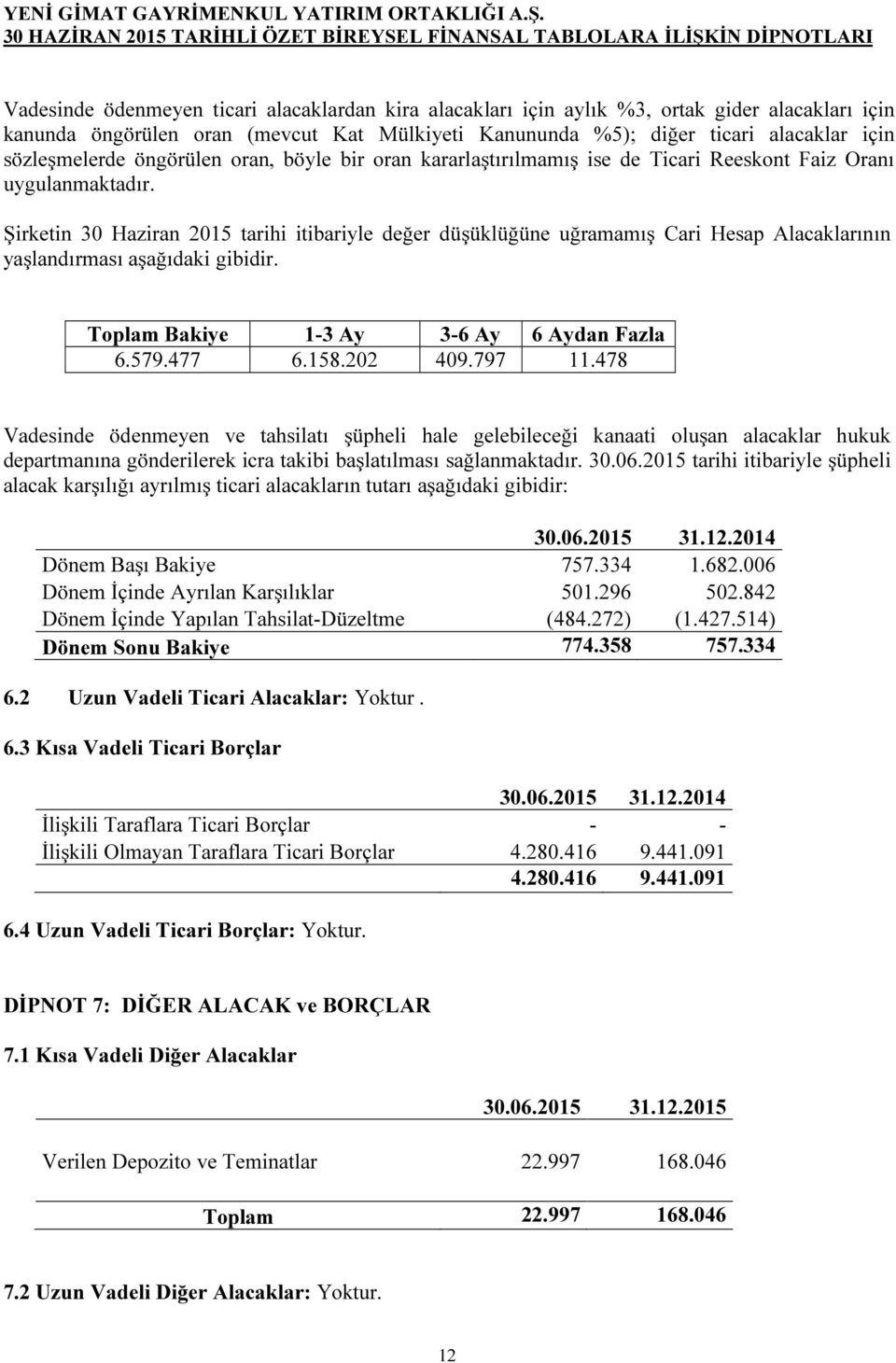 Şirketin 30 Haziran 2015 tarihi itibariyle değer düşüklüğüne uğramamış Cari Hesap Alacaklarının yaşlandırması aşağıdaki gibidir. Toplam Bakiye 1-3 Ay 3-6 Ay 6 Aydan Fazla 6.579.477 6.158.202 409.