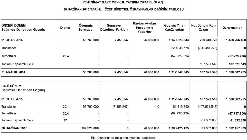 4 - - (57.225.276) (57.225.276) Toplam Kapsamlı Gelir - - 107.521.543 107.521.543 31 ARALIK 2014 53.760.000 7.453.847 26.880.000 1.312.947.345 107.521.543 1.508.562.