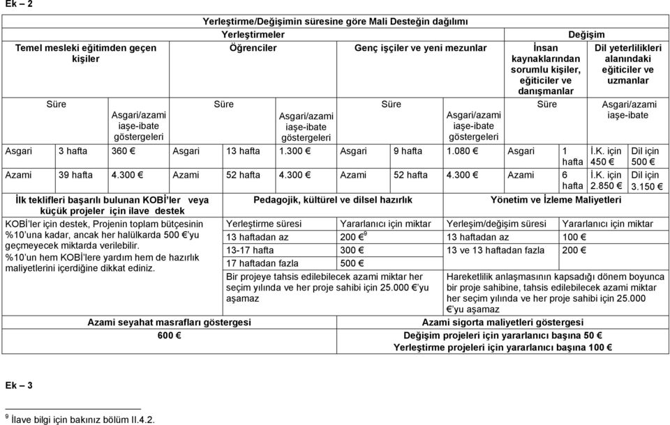 iaşe-ibate iaşe-ibate göstergeleri göstergeleri İ.K. için Dil için hafta 450 500 Asgari 3 hafta 360 Asgari 13 hafta 1.300 Asgari 9 hafta 1.080 Asgari 1 Azami 39 hafta 4.300 Azami 52 hafta 4.