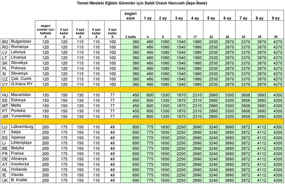 3870 4270 LV Letonya 120 120 115 110 100 360 480 1080 1540 1980 2530 2970 3370 3870 4270 LT Litvanya 120 120 115 110 100 360 480 1080 1540 1980 2530 2970 3370 3870 4270 SK Slovakya 120 120 115 110