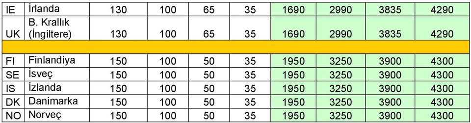 35 1950 3250 3900 4300 SE İsveç 150 100 50 35 1950 3250 3900 4300 IS İzlanda 150
