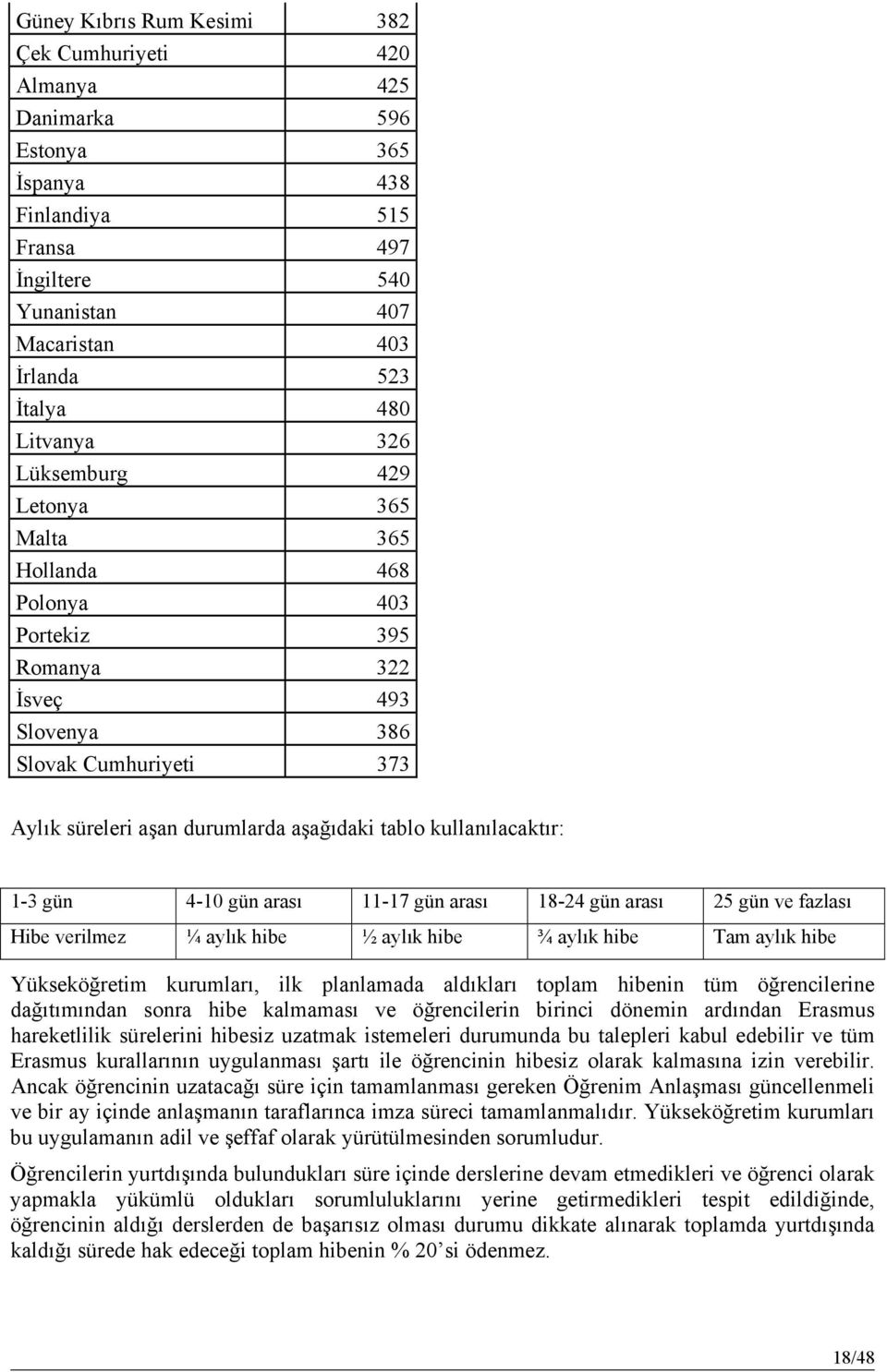 kullanılacaktır: 1-3 gün 4-10 gün arası 11-17 gün arası 18-24 gün arası 25 gün ve fazlası Hibe verilmez ¼ aylık hibe ½ aylık hibe ¾ aylık hibe Tam aylık hibe Yükseköğretim kurumları, ilk planlamada