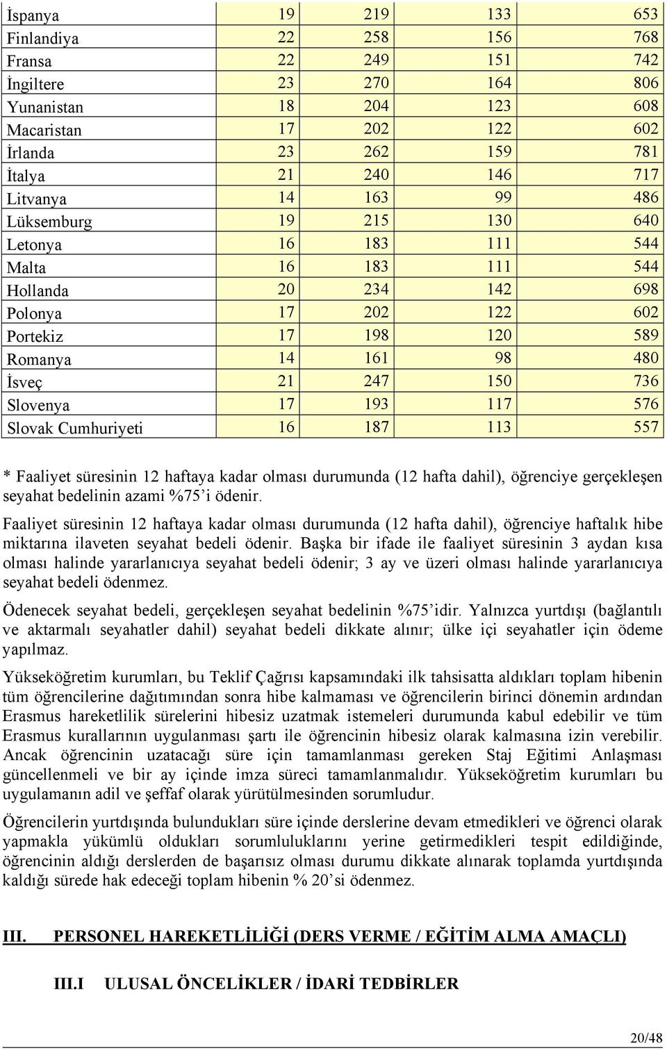 150 736 Slovenya 17 193 117 576 Slovak Cumhuriyeti 16 187 113 557 * Faaliyet süresinin 12 haftaya kadar olması durumunda (12 hafta dahil), öğrenciye gerçekleşen seyahat bedelinin azami %75 i ödenir.