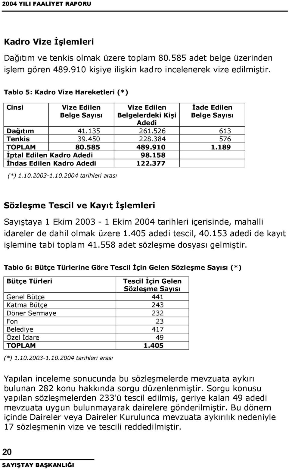 910 1.189 ptal Edilen Kadro Adedi 98.158 hdas Edilen Kadro Adedi 122.377 (*) 1.10.2003-1.10.2004 tarihleri arası Sözleme Tescil ve Kayıt lemleri Sayıtaya 1 Ekim 2003-1 Ekim 2004 tarihleri içerisinde, mahalli idareler de dahil olmak üzere 1.