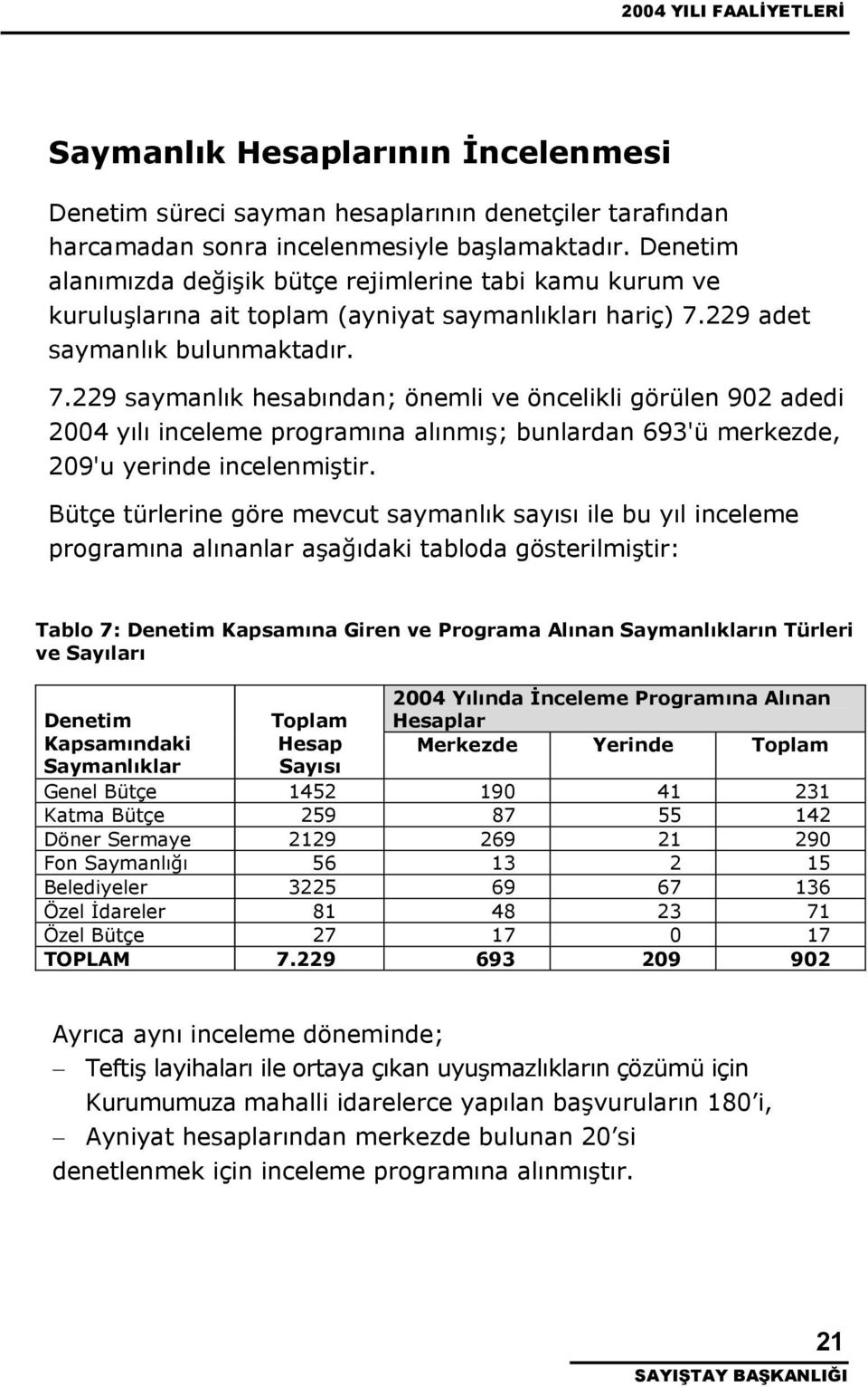 229 adet saymanlık bulunmaktadır. 7.229 saymanlık hesabından; önemli ve öncelikli görülen 902 adedi 2004 yılı inceleme programına alınmı; bunlardan 693'ü merkezde, 209'u yerinde incelenmitir.