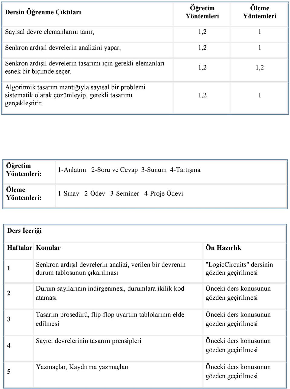 1,2 1,2 1,2 1 Öğretim Yöntemleri: Ölçme Yöntemleri: 1-Anlatım 2-Soru ve Cevap 3-Sunum 4-Tartışma 1-Sınav 2-Ödev 3-Seminer 4-Proje Ödevi Ders İçeriği Haftalar Konular Ön Hazırlık 1 2 3 4 5 Senkron