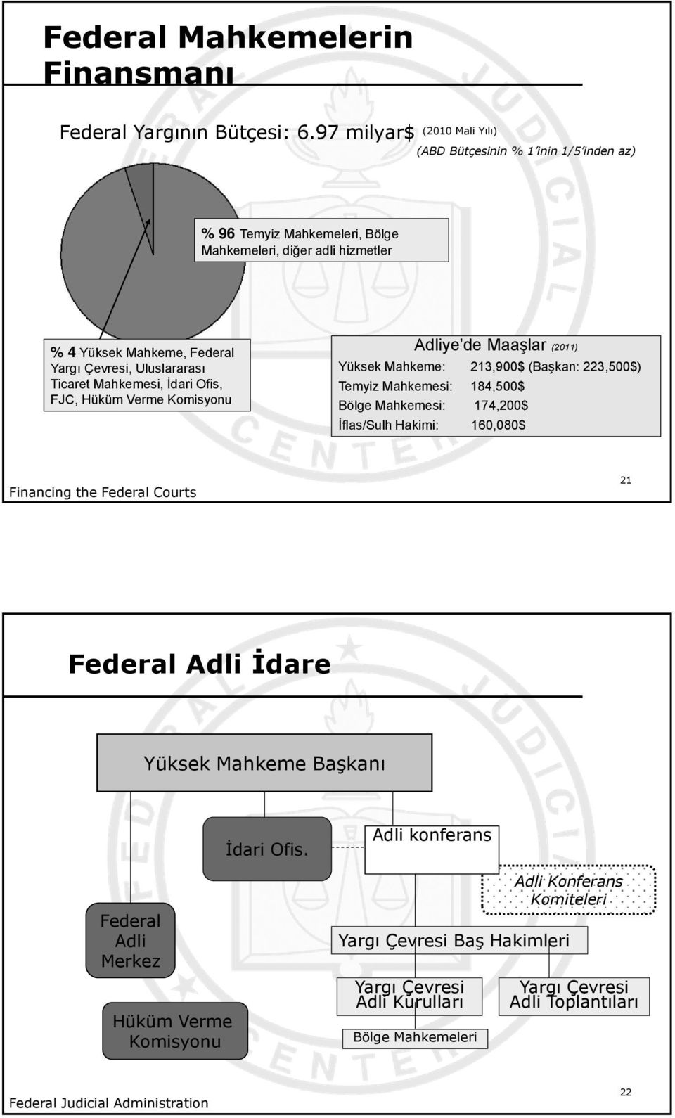 Ticaret Mahkemesi, İdari Ofis, FJC, Hüküm Verme Komisyonu Adliye de Maaşlar (2011) Yüksek Mahkeme: 213,900$ (Başkan: 223,500$) Temyiz Mahkemesi: 184,500$ Bölge Mahkemesi: 174,200$ İflas/Sulh