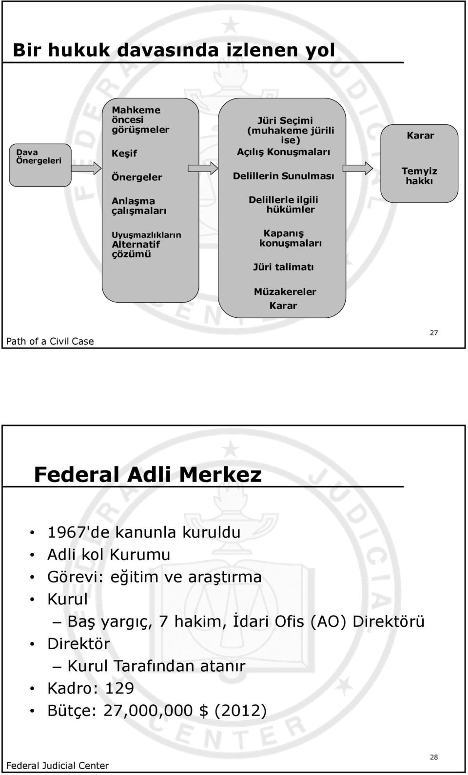 Jüri talimatı Müzakereler Karar Path of a Civil Case 27 Federal Adli Merkez 1967'de kanunla kuruldu Adli kol Kurumu Görevi: eğitim ve araştırma