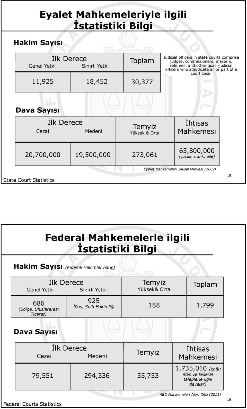 Dava Sayısı İlk Derece Cezai Medeni Temyiz Yüksek & Orta İhtisas Mahkemesi 20,700,000 19,500,000 273,061 65,800,000 (çocuk, trafik, aile) Eyalet Mahkemeleri Ulusal Merkezi (2009) State Court