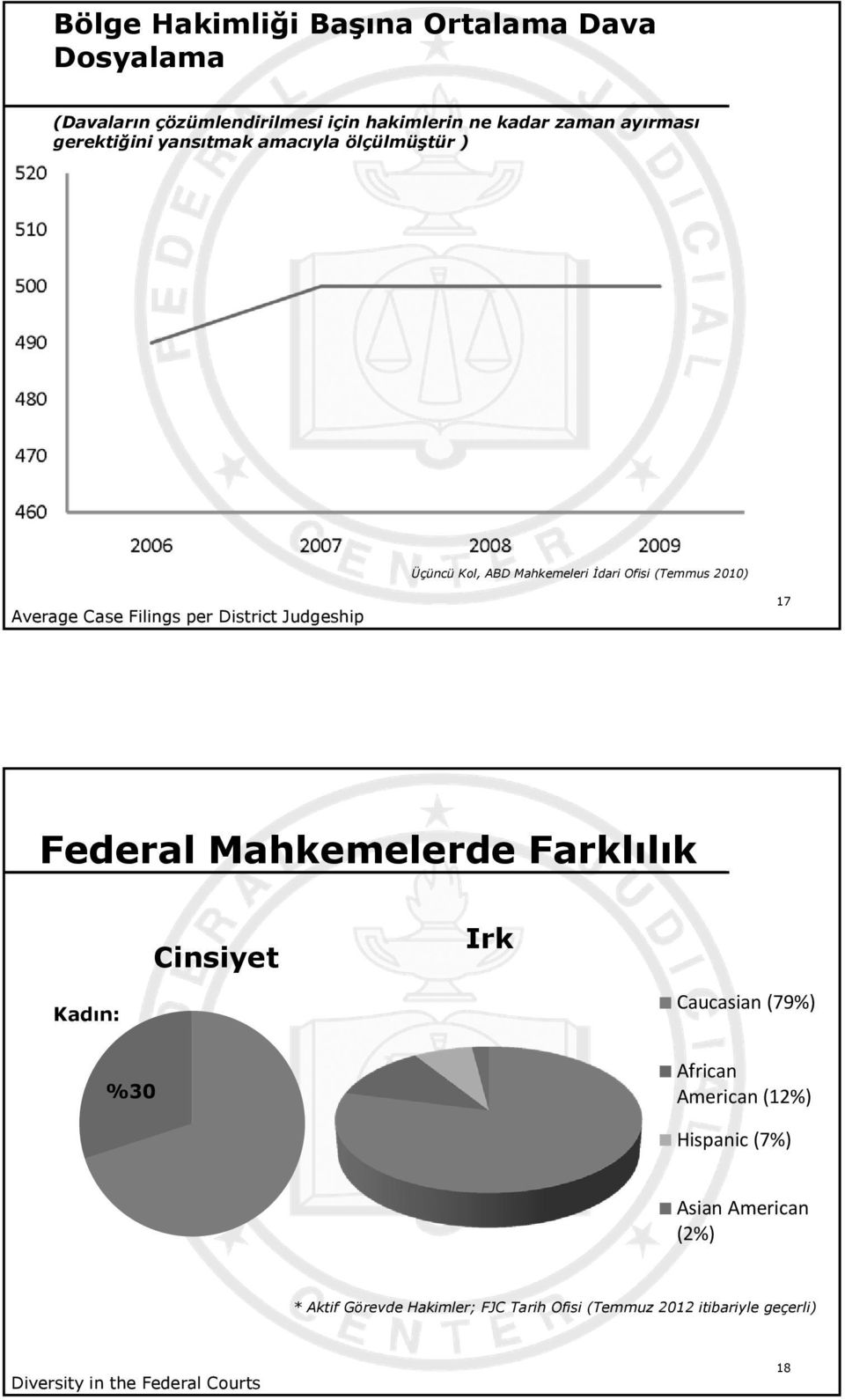 District Judgeship 17 Federal Mahkemelerde Farklılık Cinsiyet Irk Kadın: Caucasian (79%) %30 African American (12%) Hispanic