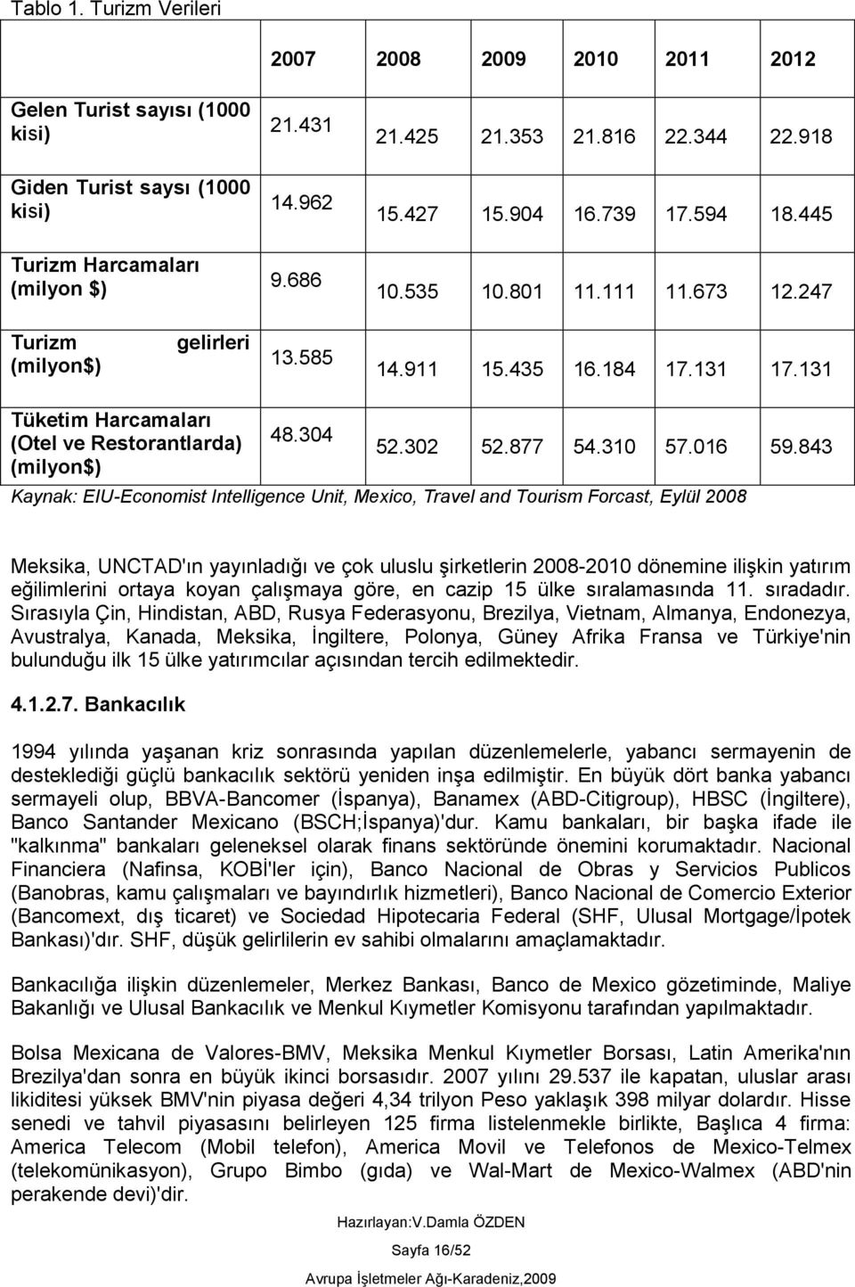 131 Tüketim Harcamaları (Otel ve Restorantlarda) (milyon$) 48.304 52.302 52.877 54.310 57.016 59.