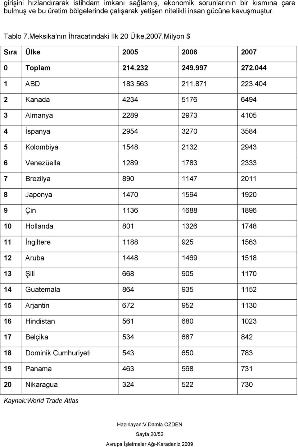 404 2 Kanada 4234 5176 6494 3 Almanya 2289 2973 4105 4 İspanya 2954 3270 3584 5 Kolombiya 1548 2132 2943 6 Venezüella 1289 1783 2333 7 Brezilya 890 1147 2011 8 Japonya 1470 1594 1920 9 Çin 1136 1688