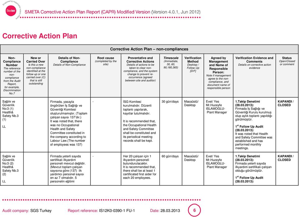 (completed by the site) Preventative and Corrective Actions Details of actions to be taken to clear noncompliance, and the system change to prevent reoccurrence (agreed between site and auditor)