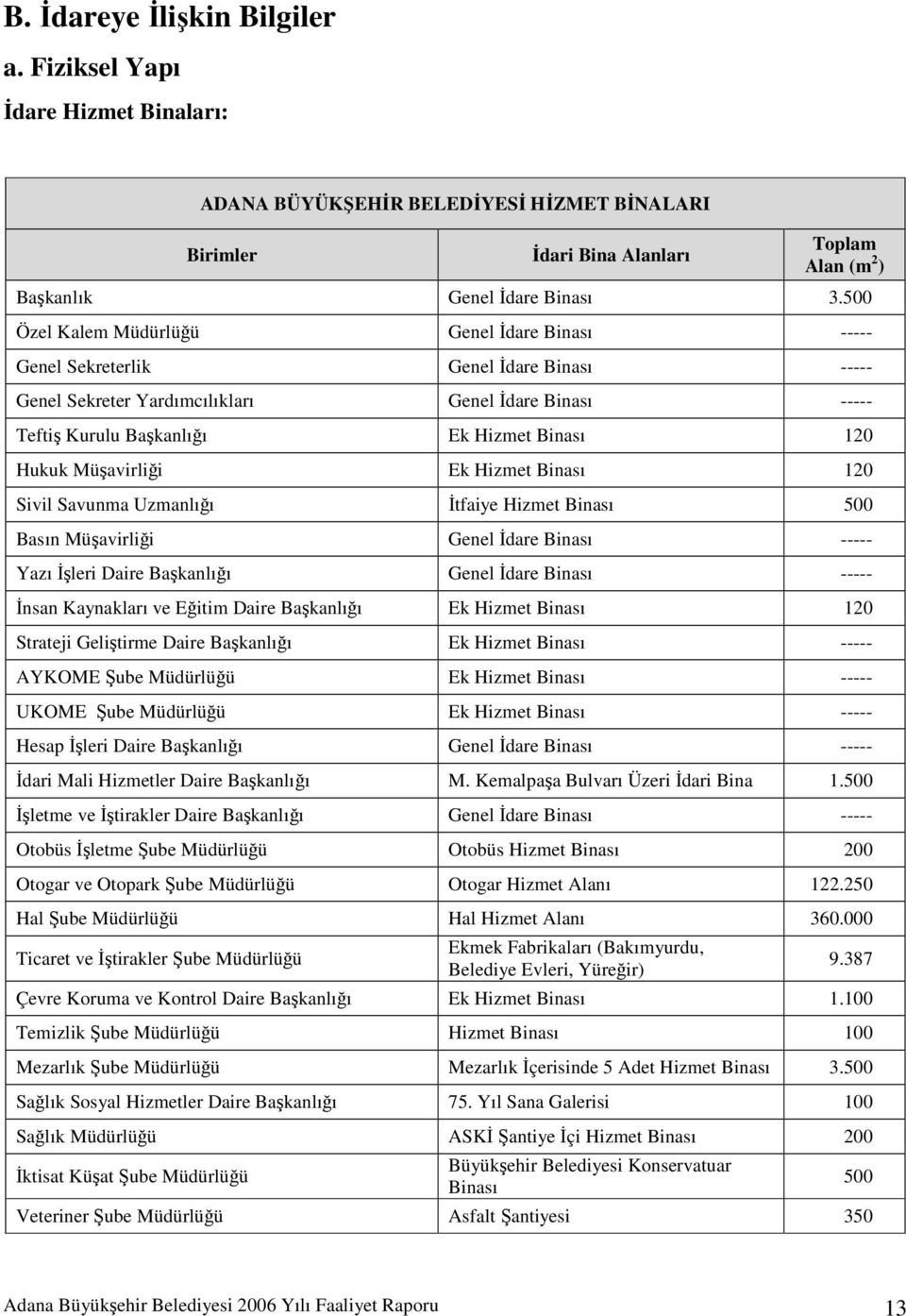 Hukuk Müşavirliği Ek Hizmet Binası 120 Sivil Savunma Uzmanlığı İtfaiye Hizmet Binası 500 Basın Müşavirliği Genel İdare Binası ----- Yazı İşleri Daire Başkanlığı Genel İdare Binası ----- İnsan