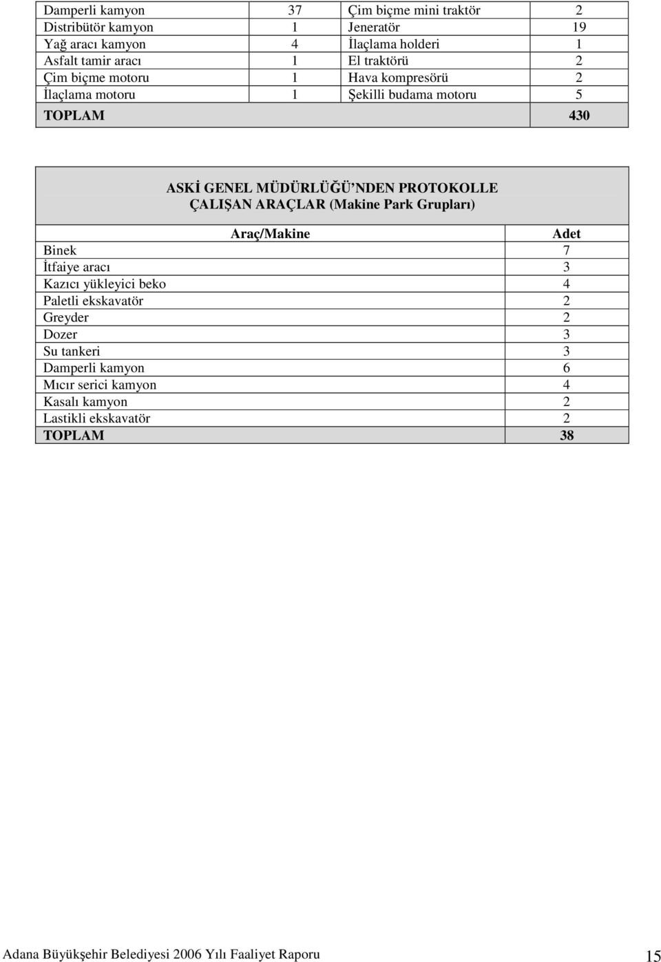 ÇALIŞAN ARAÇLAR (Makine Park Grupları) Araç/Makine Adet Binek 7 İtfaiye aracı 3 Kazıcı yükleyici beko 4 Paletli ekskavatör 2 Greyder 2 Dozer 3