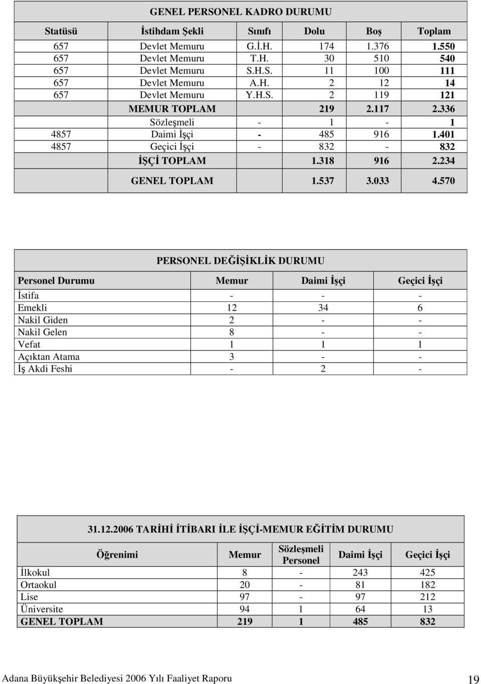 033 4.570 PERSONEL DEĞİŞİKLİK DURUMU Personel Durumu Memur Daimi İşçi Geçici İşçi İstifa - - - Emekli 12 34 6 Nakil Giden 2 - - Nakil Gelen 8 - - Vefat 1 1 1 Açıktan Atama 3 - - İş Akdi Feshi - 2-31.