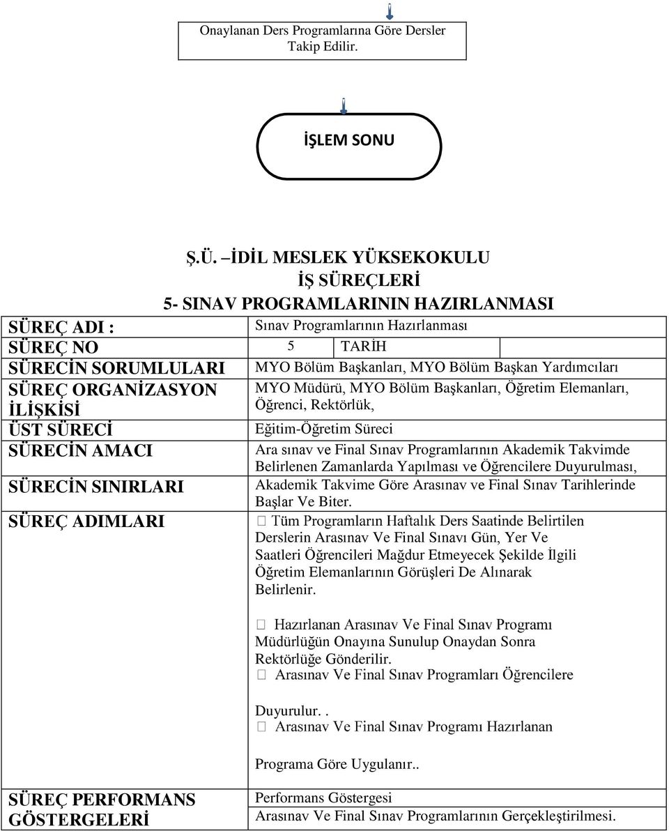 Eğitim-Öğretim Süreci SÜRECĠN AMACI SÜRECĠN SINIRLARI SÜREÇ ADIMLARI MYO Bölüm Başkanları, MYO Bölüm Başkan Yardımcıları MYO Müdürü, MYO Bölüm Başkanları, Öğretim Elemanları, Öğrenci, Rektörlük, Ara