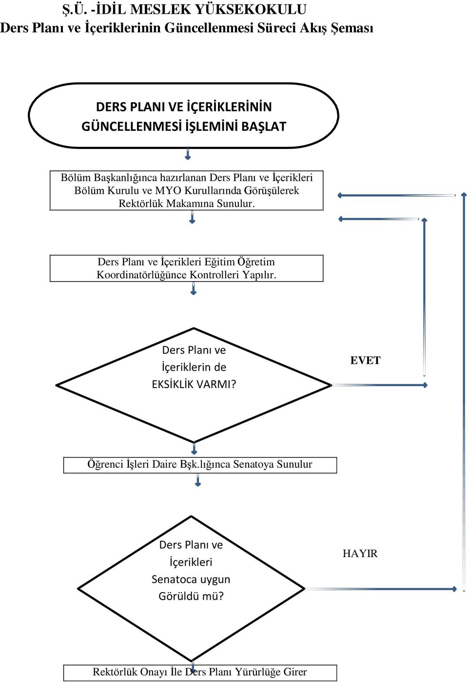 Sunulur. Ders Planı ve İçerikleri Eğitim Öğretim Koordinatörlüğünce Kontrolleri Yapılır. Ders Planı ve İçeriklerin de EKSİKLİK VARMI?