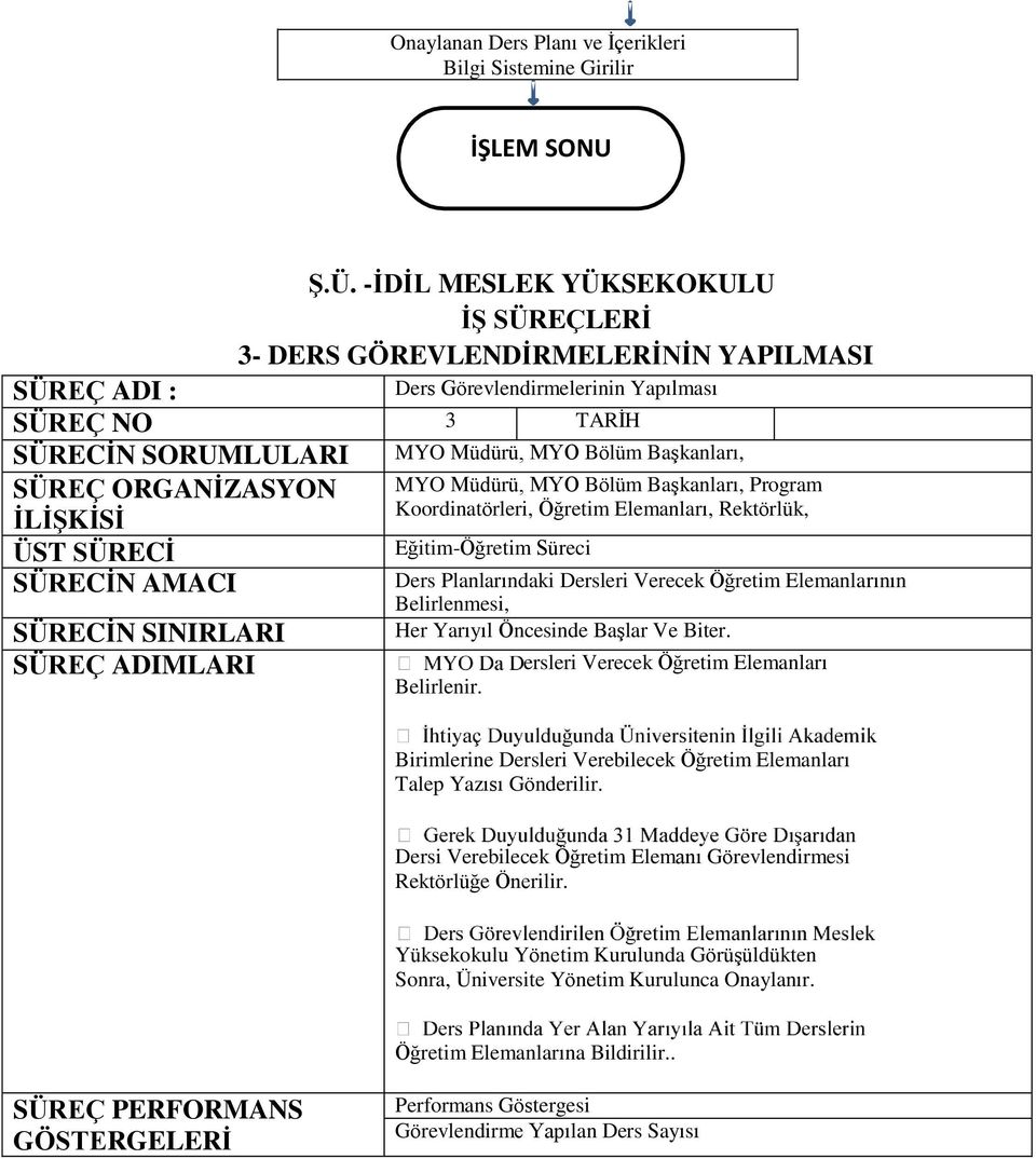 SÜREÇ ORGANĠZASYON MYO Müdürü, MYO Bölüm Başkanları, Program Koordinatörleri, Öğretim Elemanları, Rektörlük, ĠLĠġKĠSĠ ÜST SÜRECĠ Eğitim-Öğretim Süreci SÜRECĠN AMACI SÜRECĠN SINIRLARI SÜREÇ ADIMLARI