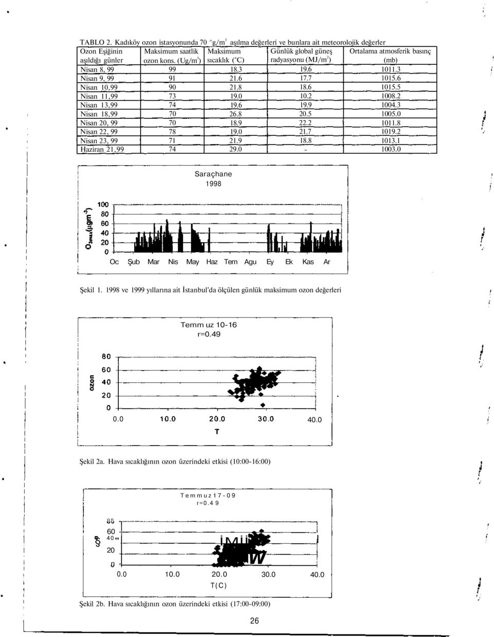 20, 99 Nisan 22, 99 Nisan 23, 99 Haziran 21,99 Maksimum saatlik ozon kons. (Ug/m 3 ) 99 91 90 73 74 70 70 78 71 74 Maksimum sıcaklık ( C) 18.3 21.6 21.8 19.0 19.6 26.8 18.9 19.0 21.9 29.