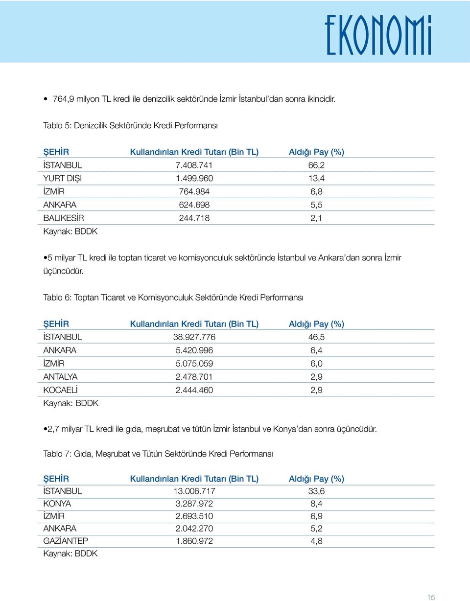 698 5,5 BALIKESİR 244.718 2,1 Kaynak: BDDK 5 milyar TL kredi ile toptan ticaret ve komisyonculuk sektöründe İstanbul ve Ankara dan sonra İzmir üçüncüdür.