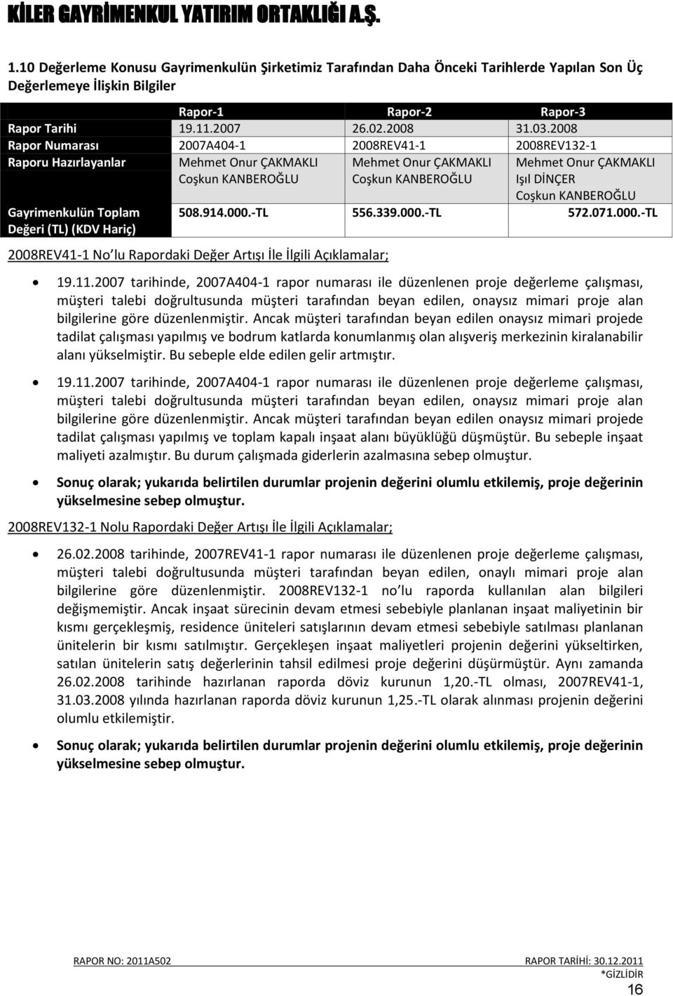 Mehmet Onur ÇAKMAKLI Işıl DİNÇER Coşkun KANBEROĞLU 508.914.000.-TL 556.339.000.-TL 572.071.000.-TL 2008REV41-1 No lu Rapordaki Değer Artışı İle İlgili Açıklamalar; 19.11.