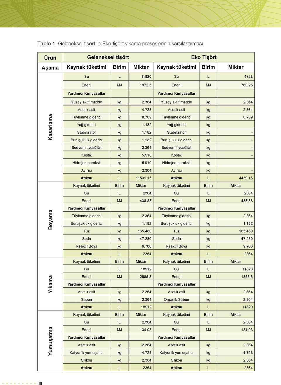 1972.5 Enerji MJ 760.26 Yardımcı Kimyasallar Yardımcı Kimyasallar Yüzey aktif madde kg 2.364 Yüzey aktif madde kg 2.364 Asetik asit kg 4.728 Asetik asit kg 2.364 Kasarlama Tüylenme giderici kg 0.