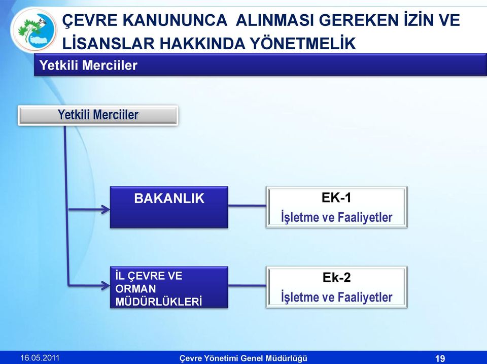 ve Faaliyetler ĠL ÇEVRE VE ORMAN MÜDÜRLÜKLERĠ Ek-2