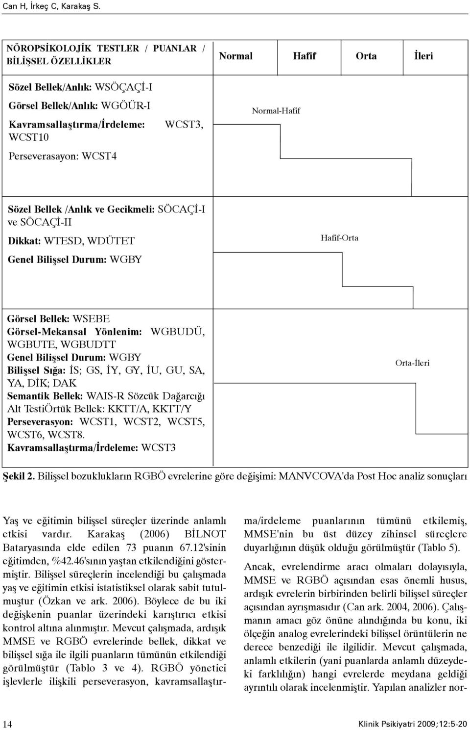 WCST3, Normal-Hafif Sözel Bellek /Anlýk ve Gecikmeli: SÖCAÇÝ-I ve SÖCAÇÝ-II Dikkat: WTESD, WDÜTET Genel Biliþsel Durum: WGBY Hafif-Orta Görsel Bellek: WSEBE Görsel-Mekansal Yönlenim: WGBUDÜ, WGBUTE,