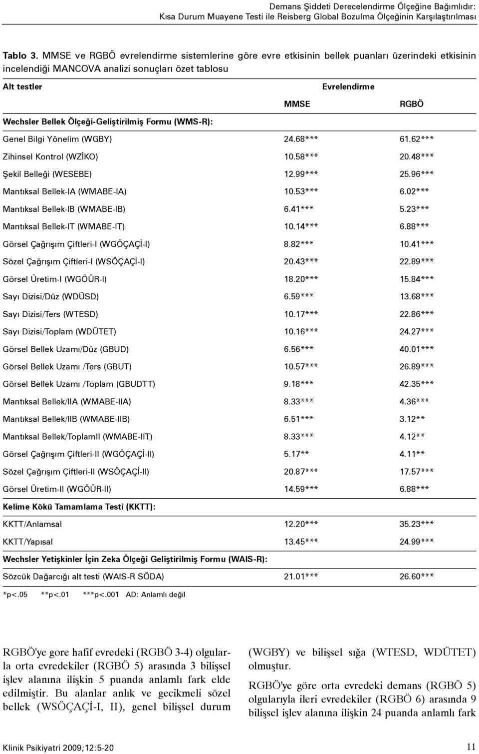 Ölçeði-Geliþtirilmiþ Formu (WMS-R): Genel Bilgi Yönelim (WGBY) 24.68*** 61.62*** Zihinsel Kontrol (WZÝKO) 10.58*** 20.48*** Þekil Belleði (WESEBE) 12.99*** 25.96*** Mantýksal Bellek-IA (WMABE-IA) 10.