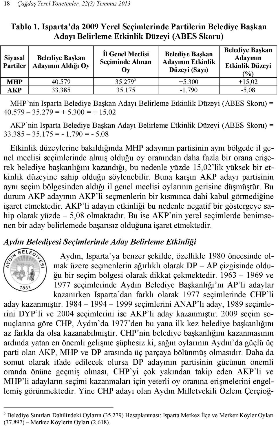 Belediye Başkan Adayının Etkinlik Düzeyi (Sayı) Belediye Başkan Adayının Etkinlik Düzeyi (%) MHP 40.579 35.279 5 +5.300 +15,02 AKP 33.385 35.175-1.