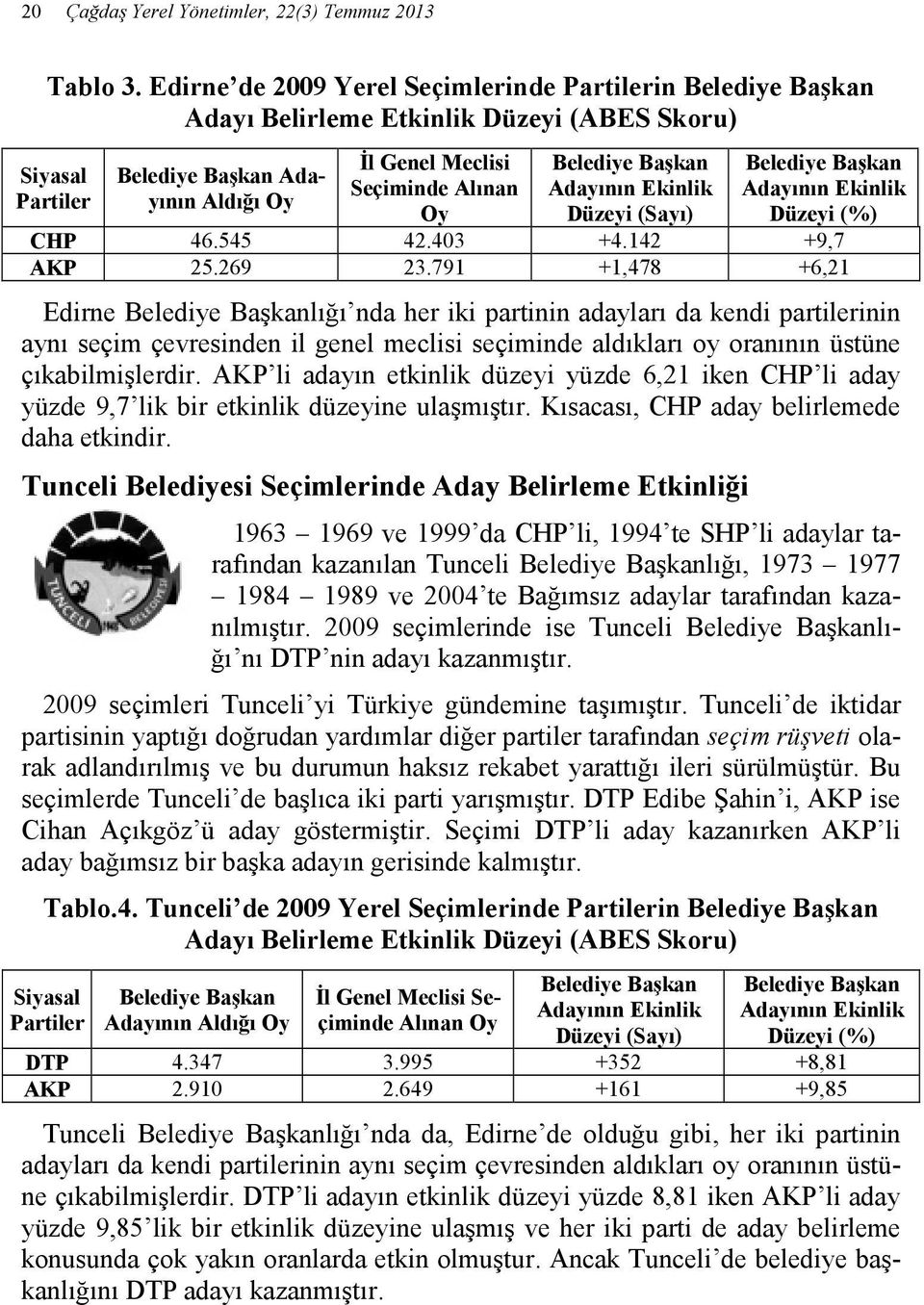 Belediye Başkan Adayının Ekinlik Düzeyi (Sayı) Belediye Başkan Adayının Ekinlik Düzeyi (%) CHP 46.545 42.403 +4.142 +9,7 AKP 25.269 23.