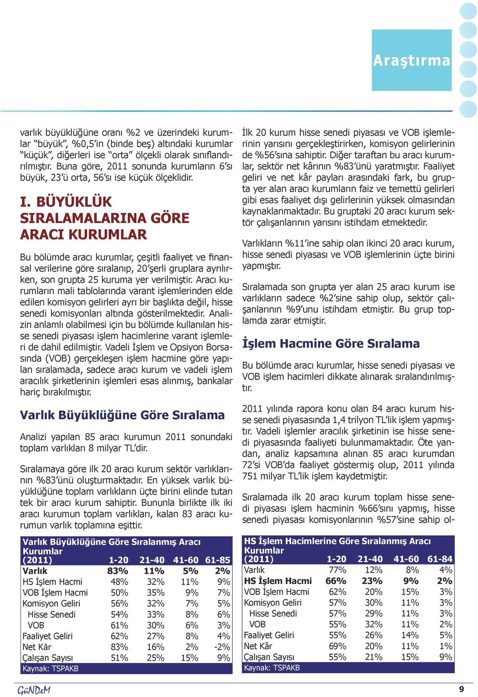 BÜYÜKLÜK SIRALAMALARINA GÖRE ARACI KURUMLAR Bu bölümde aracı kurumlar, çeşitli faaliyet ve finansal verilerine göre sıralanıp, 20 şerli gruplara ayrılırken, son grupta 25 kuruma yer verilmiştir.