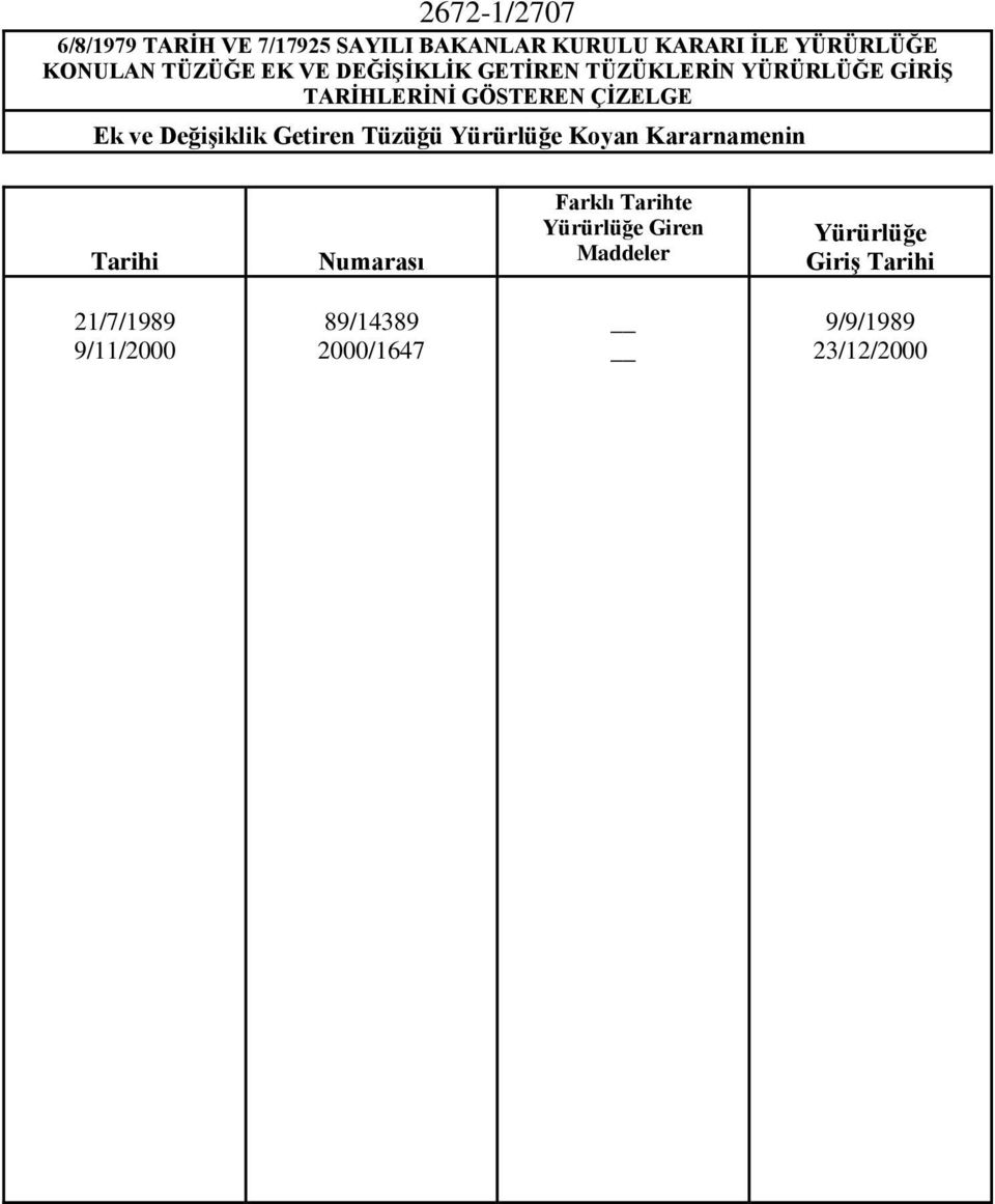 Değişiklik Getiren Tüzüğü Yürürlüğe Koyan Kararnamenin Tarihi Numarası Farklı Tarihte