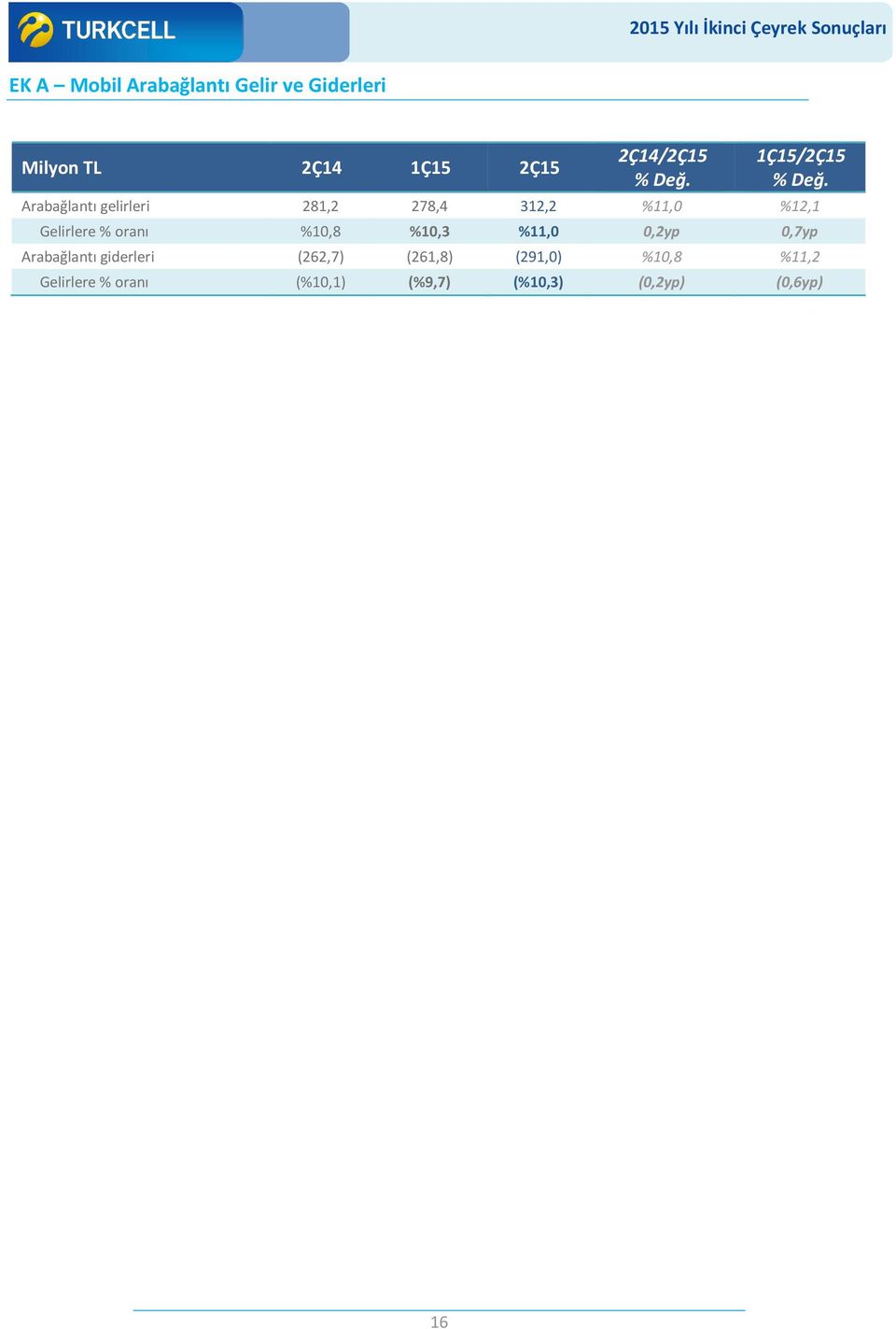 %10,8 %10,3 %11,0 0,2yp 0,7yp Arabağlantı giderleri (262,7) (261,8)