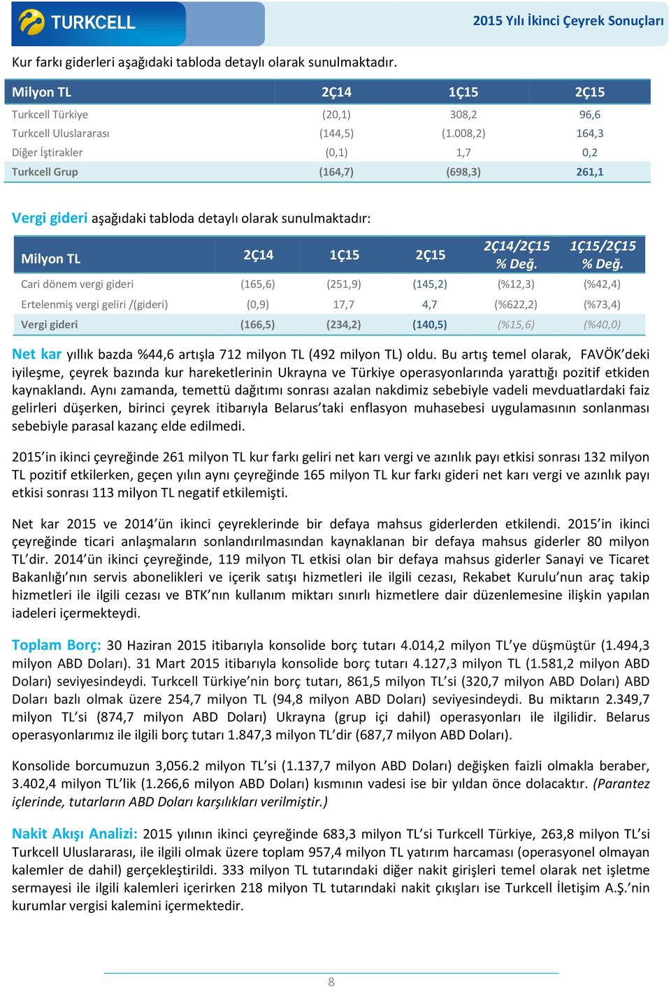 (251,9) (145,2) (%12,3) (%42,4) Ertelenmiş vergi geliri /(gideri) (0,9) 17,7 4,7 (%622,2) (%73,4) Vergi gideri (166,5) (234,2) (140,5) (%15,6) (%40,0) Net kar yıllık bazda %44,6 artışla 712 milyon TL