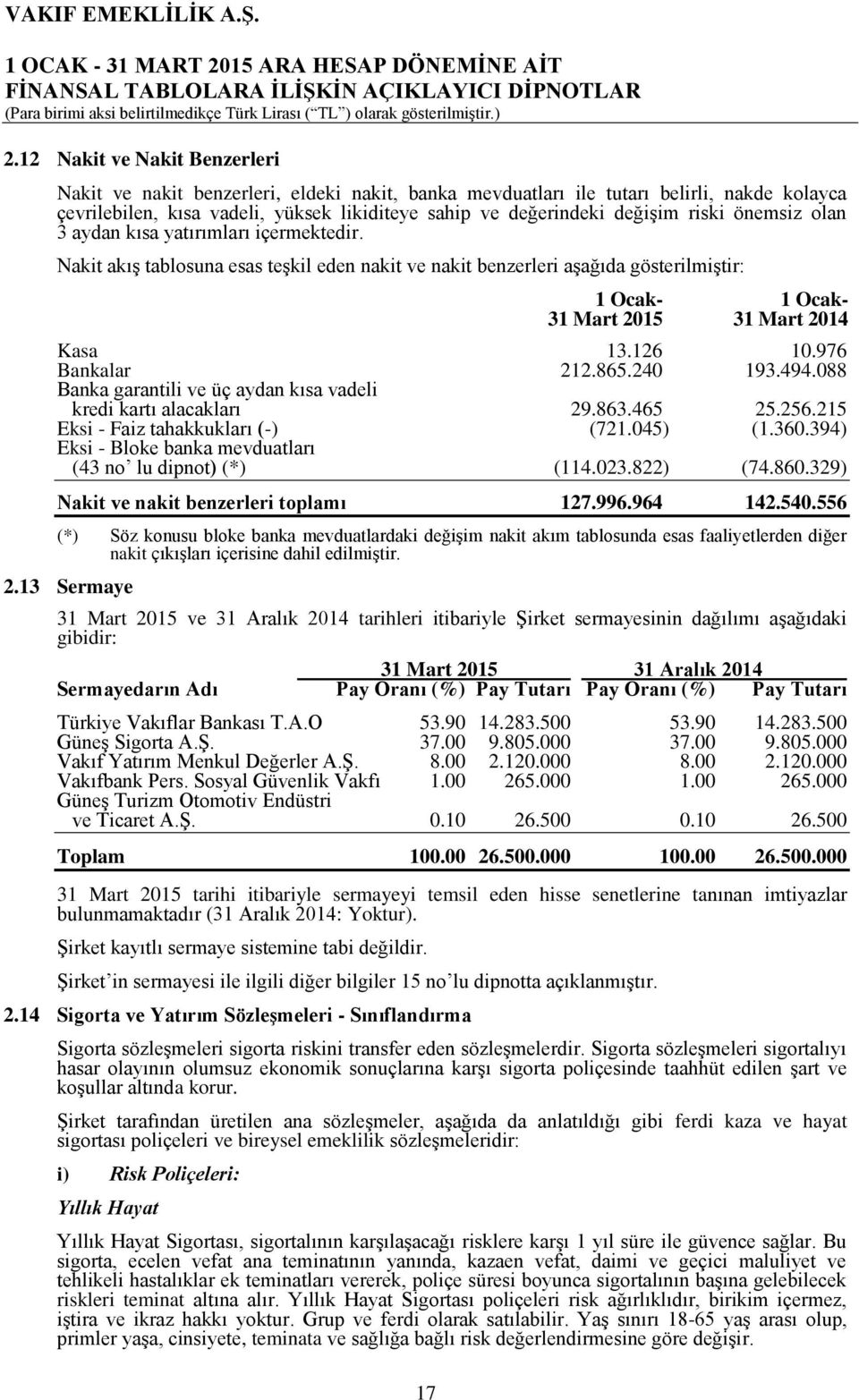 126 10.976 Bankalar 212.865.240 193.494.088 Banka garantili ve üç aydan kısa vadeli kredi kartı alacakları 29.863.465 25.256.215 Eksi - Faiz tahakkukları (-) (721.045) (1.360.