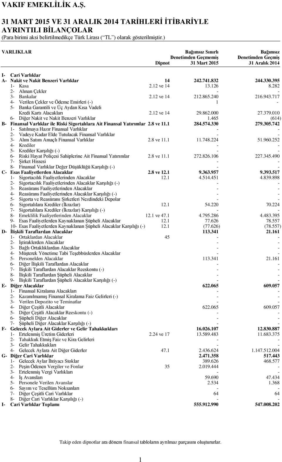 717 4- Verilen Çekler ve Ödeme Emirleri (-) 1-5- Banka Garantili ve Üç Aydan Kısa Vadeli Kredi Kartı Alacakları 2.12 ve 14 29.862.000 27.379.010 6- Diğer Nakit ve Nakit Benzeri Varlıklar 1.