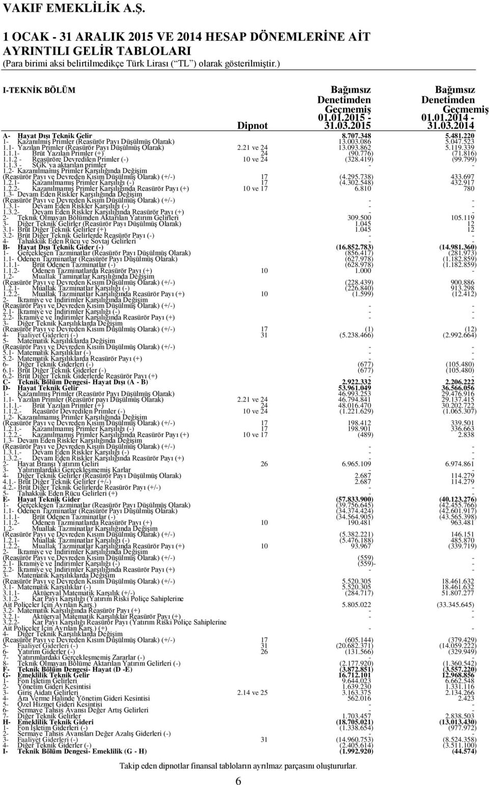 093.862 5.119.339 1.1.1- Brüt Yazılan Primler (+) 24 (90.776) (71.816) 1.1.2 Reasüröre Devredilen Primler (-) 10 ve 24 (328.419) (99.799) 1.1.3 - SGK ya aktarılan primler - - 1.