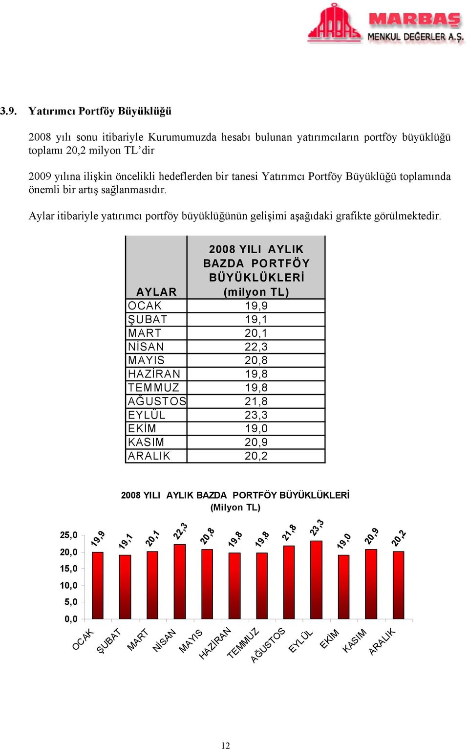 2008 YILI AYLIK BAZDA PORTFÖY BÜYÜKLÜKLERİ AYLAR (milyon TL) OCAK 19,9 ŞUBAT 19,1 MART 20,1 NİSAN 22,3 MAYIS 20,8 HAZİRAN 19,8 TEMMUZ 19,8 AĞUSTOS 21,8 EYLÜL 23,3 EKİM 19,0 KASIM 20,9 ARALIK