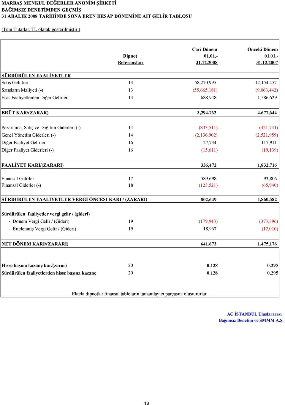 KAR/(ZARAR) 3,294,762 4,677,644 Pazarlama, Satış ve Dağıtım Giderleri (-) 14 (833,511) (421,741) Genel Yönetim Giderleri (-) 14 (2,136,902) (2,521,959) Diğer Faaliyet Gelirleri 16 27,734 117,911