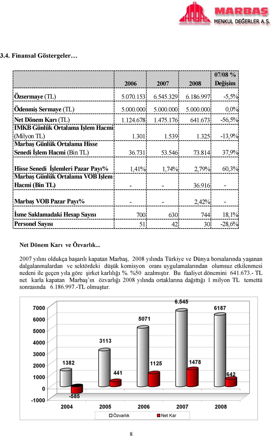 814 37,9% Hisse Senedi İşlemleri Pazar Payı% 1,41% 1,74% 2,79% 60,3% Marbaş Günlük Ortalama VOB İşlem Hacmi (Bin TL) - - 36.