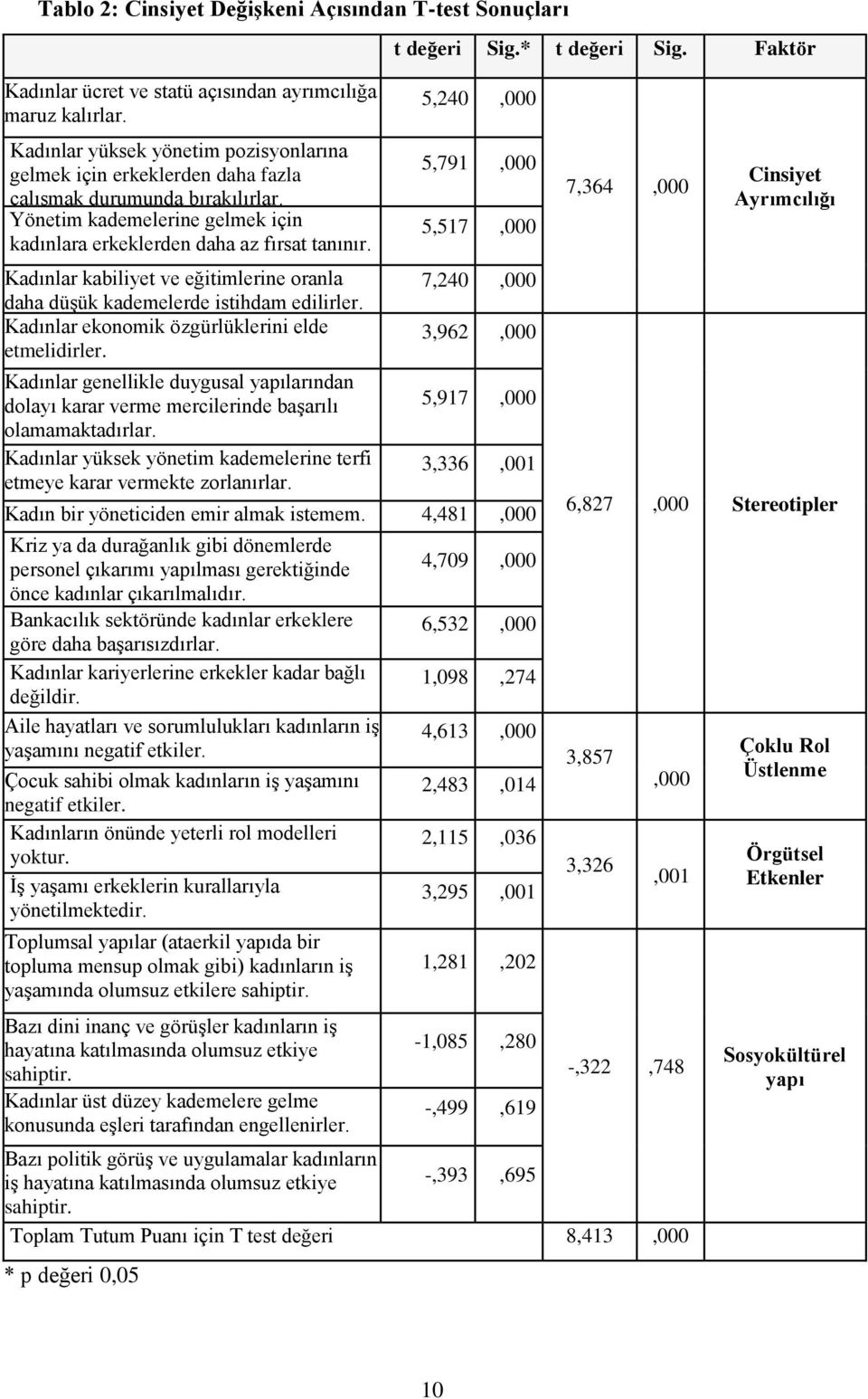 Kadınlar kabiliyet ve eğitimlerine oranla daha düşük kademelerde istihdam edilirler. Kadınlar ekonomik özgürlüklerini elde etmelidirler.