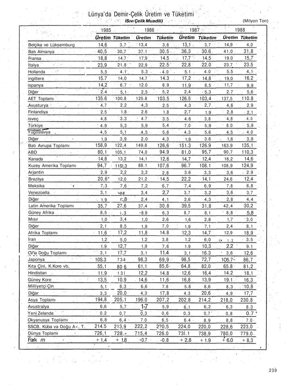 5 4.0 14.3 8.9 5,2 103.5 2.5 Üretim 13,1 36,3 17,7 22,8 5.1 17,2 11,9 2,4 126.5 4,3 Tüketim 3,7 30.6 14.5 22.0 4.0 14,8 8,5 5,3 103,4 2,7 Üretim 14,9 41.0 19.0 23.7 5.5 19,0 11,7 2.